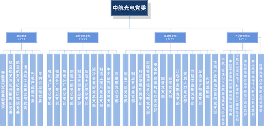 中航光电-组织架构.png